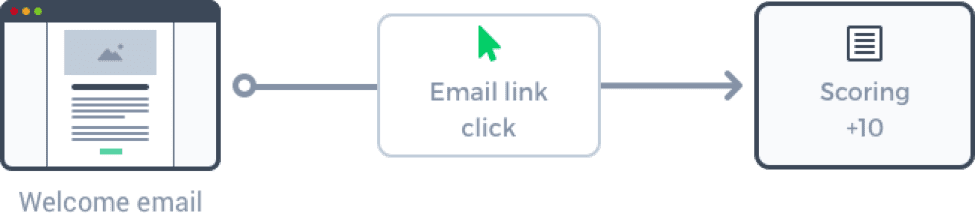 Identify and Prioritize Leads