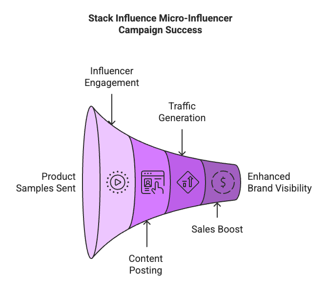 Utilize Micro Influencing Platforms