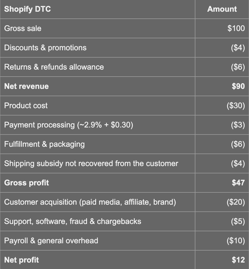 Typical Shopify DTC brand at 12% margins.