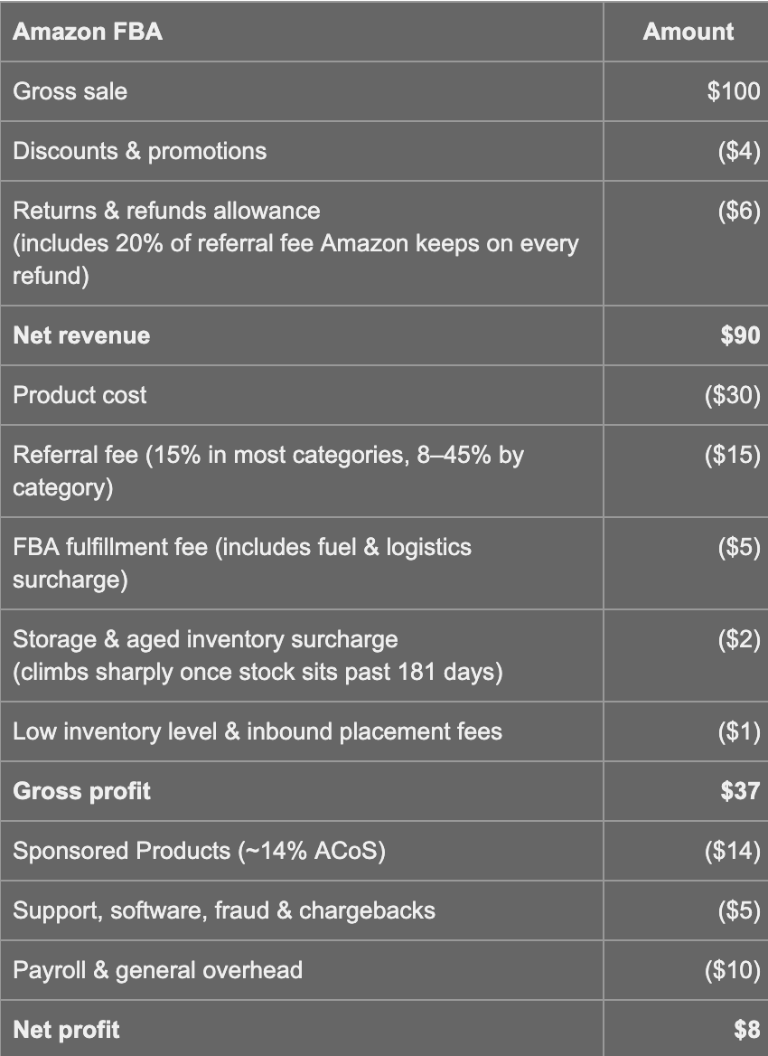 Typical Amazon seller at 8-20% margins. 